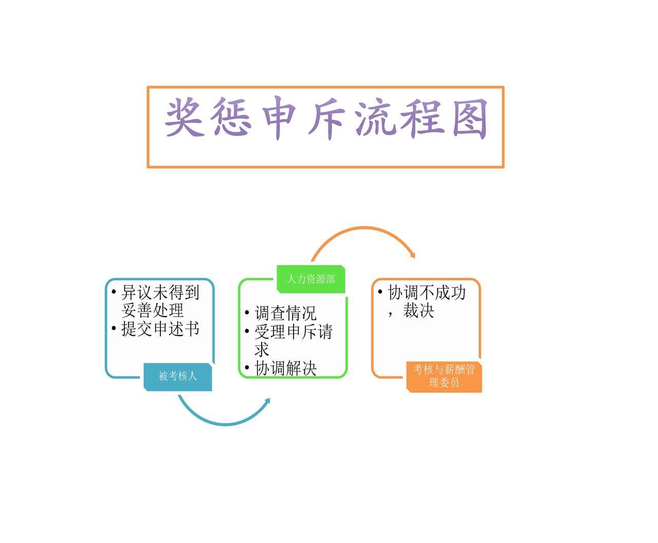奖惩申斥流程图