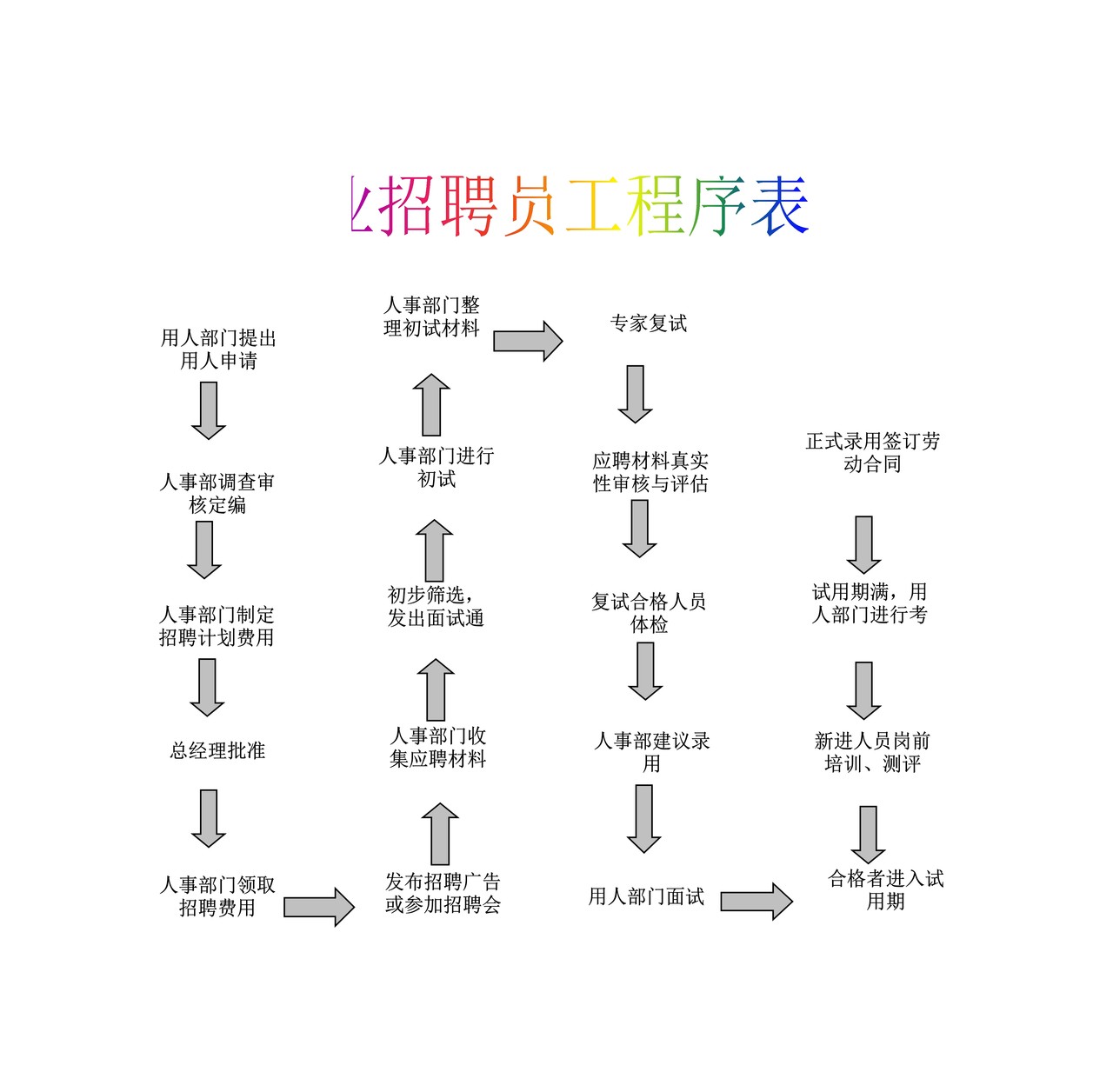 企业招聘员工程序表