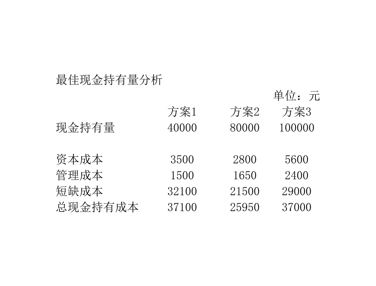 最佳现金持有量分析