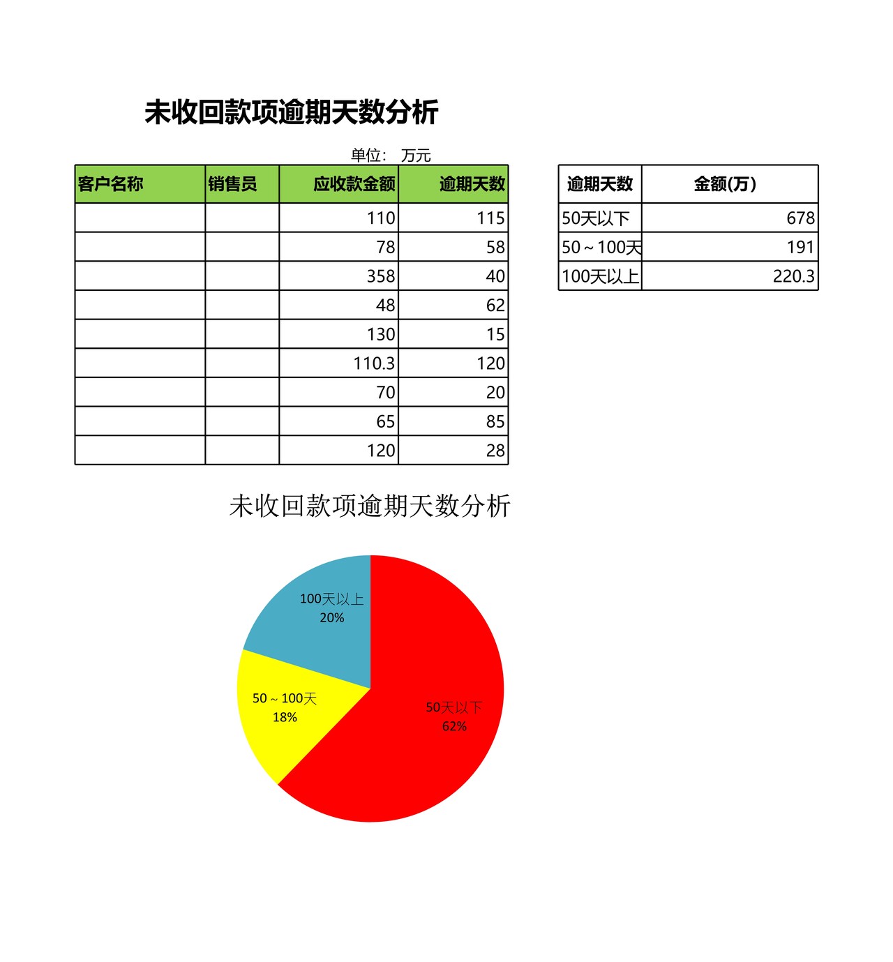 未收回款项逾期天数分析