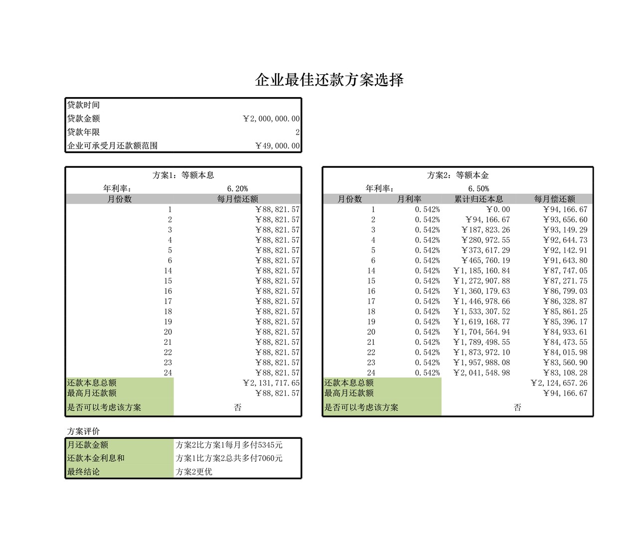 确定公司的最佳贷款方案