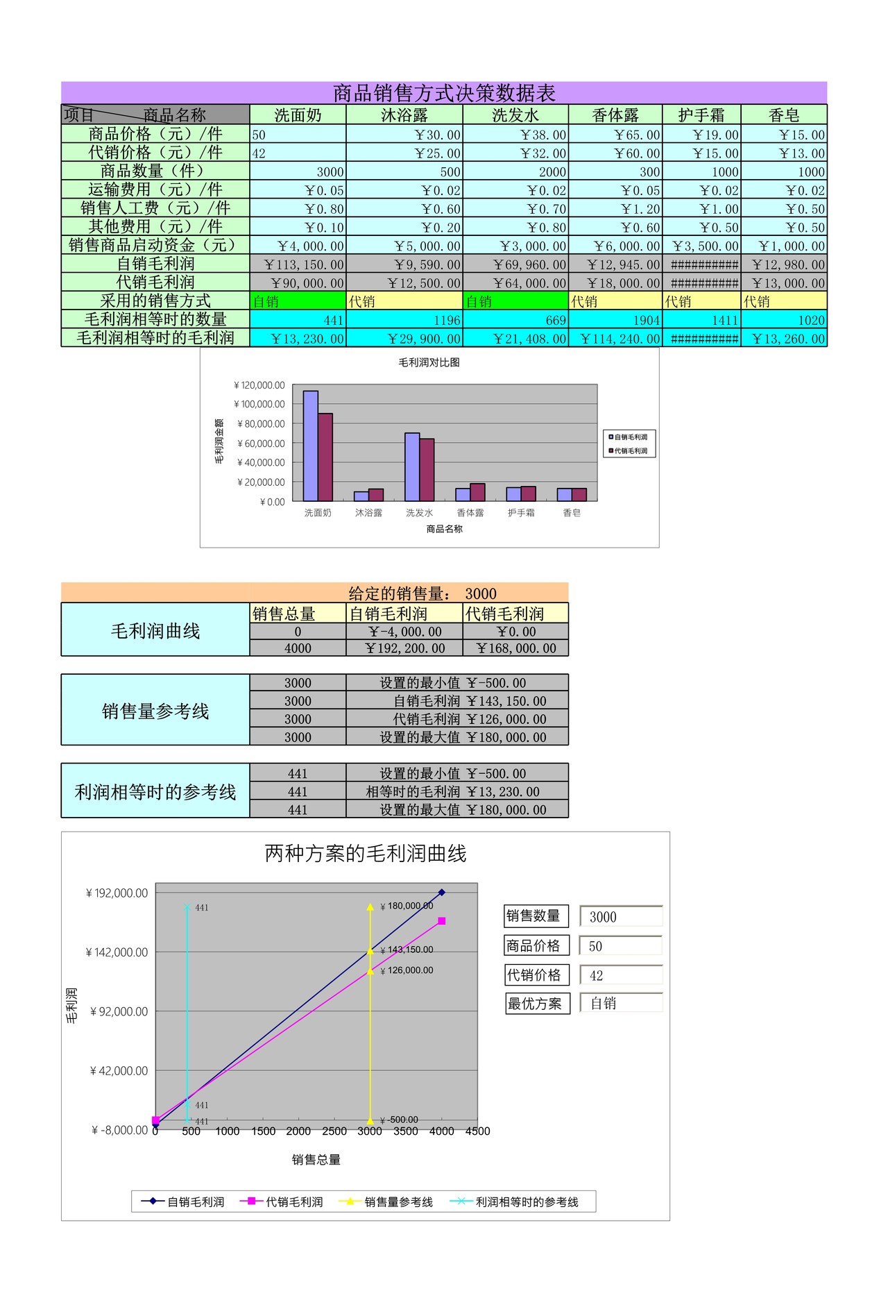 商品销售方式决策