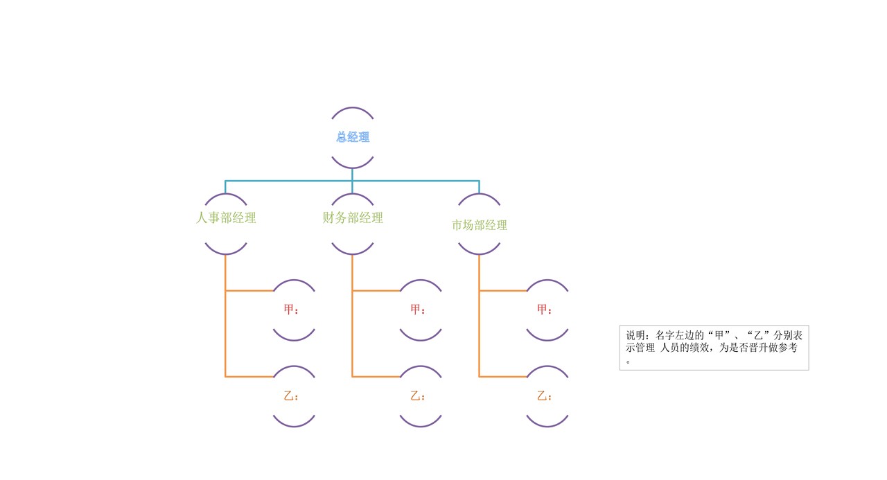 公司管理人员替换图表