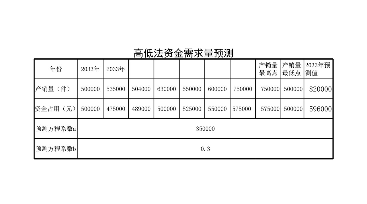 资金需求量预测