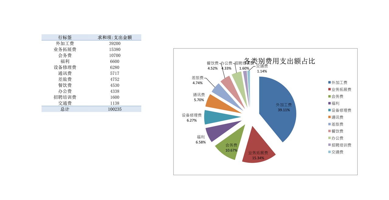 日常费用支出预算表