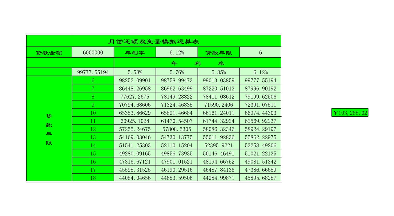 月偿还额双变量模拟运算表