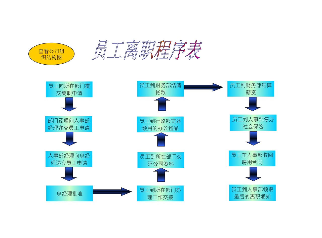 员工离职程序表
