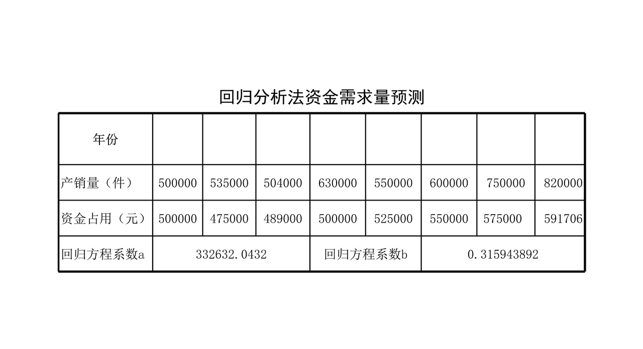 资金需求量预测