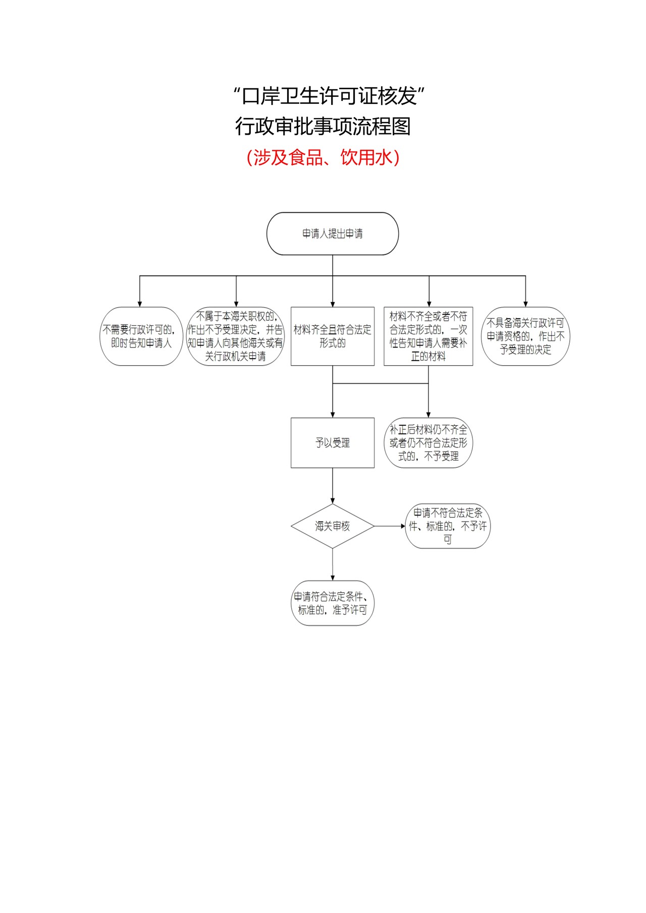 附件：“口岸卫生许可证核发” 行政审批事项流程图（食品、饮用水）