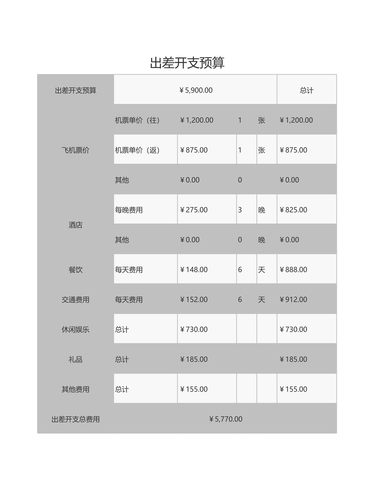出差开支预算