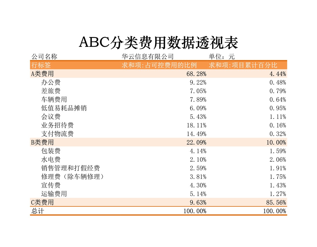 ABC分类费用数据透视表
