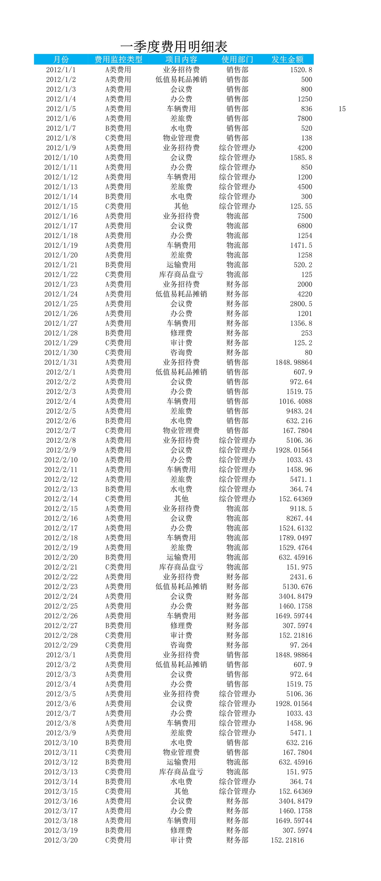 费用责任主体ABC分析表
