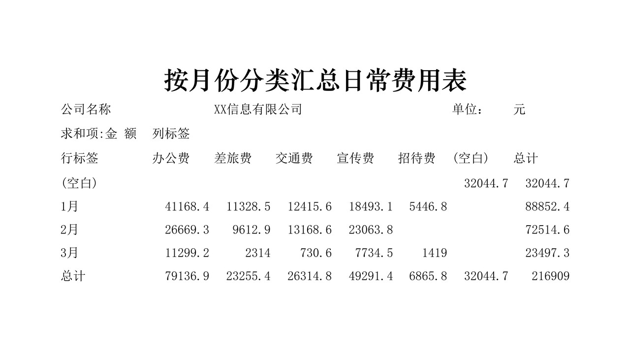 按月份分类汇总日常费用表