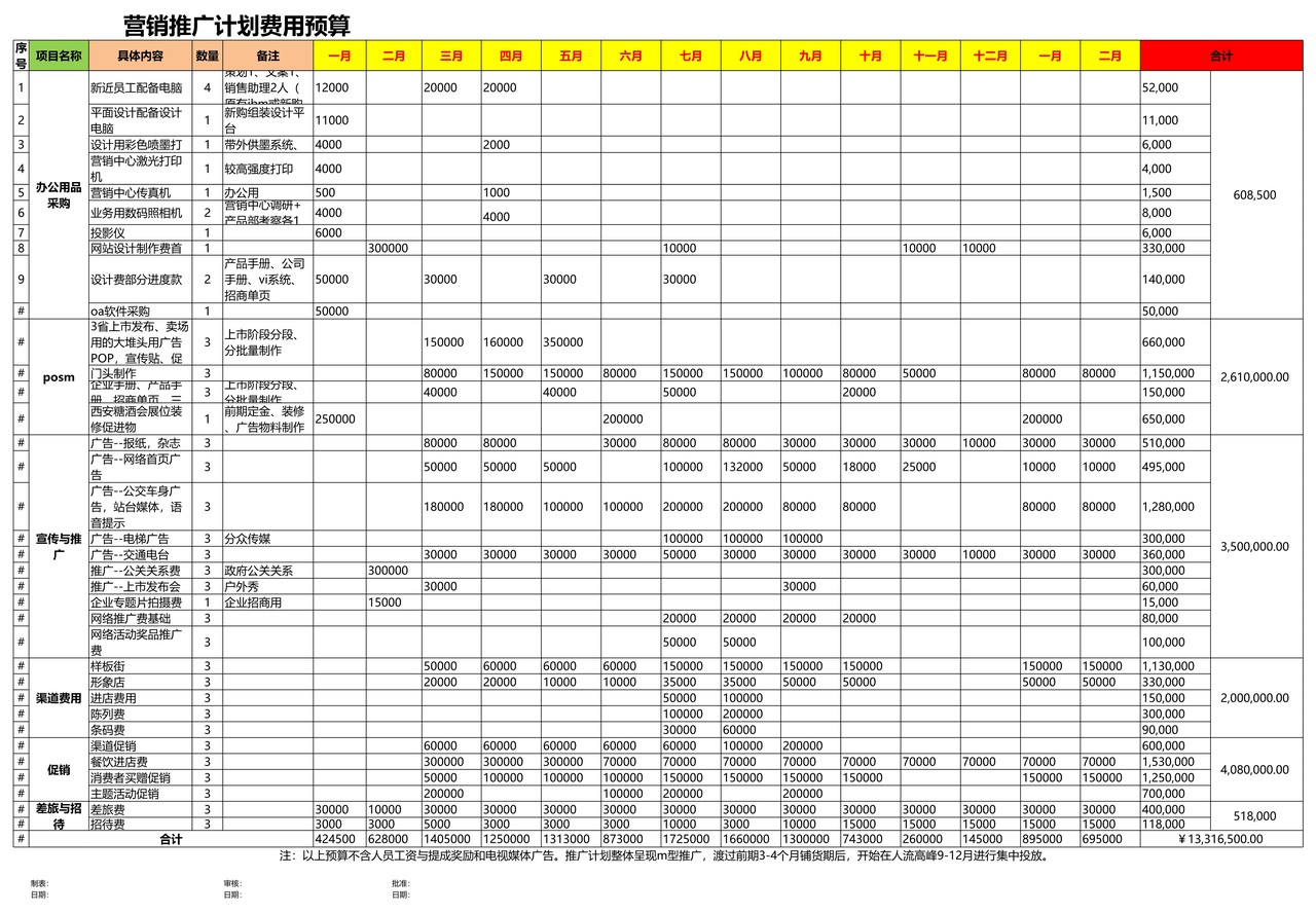 营销推广计划费用预算