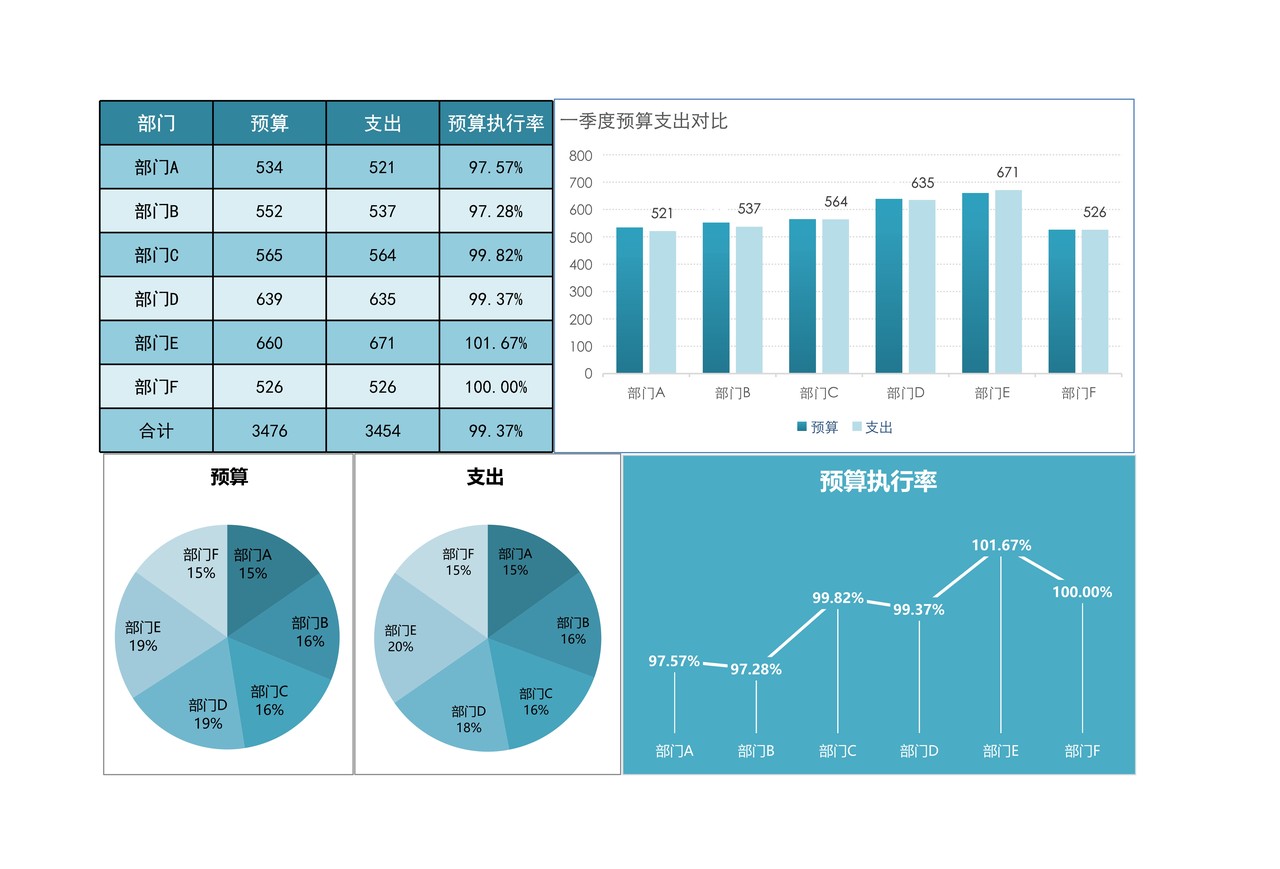 一季度预算支出统计（图表）