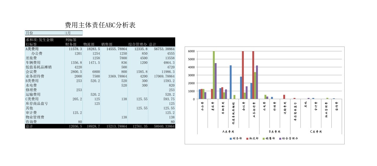 费用责任主体ABC分析表