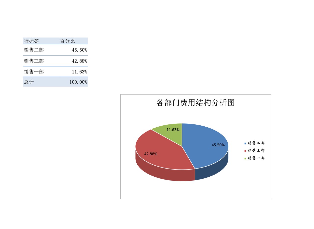 各部门结构费用分析透视图表
