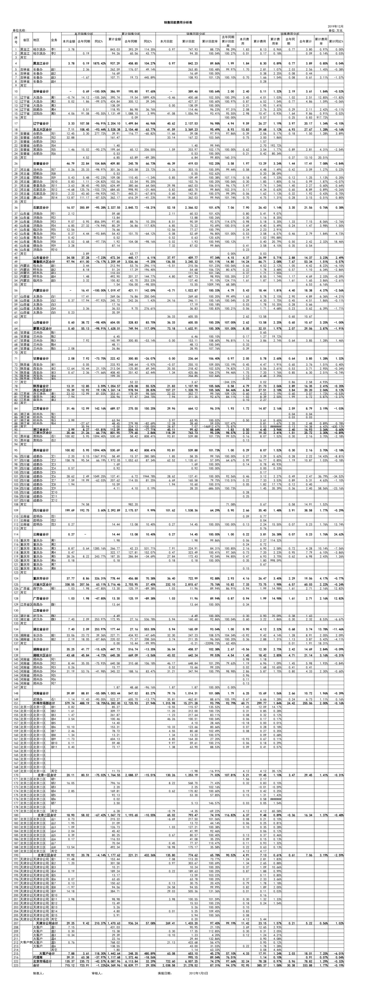 管理报表5-销售、回款、费用分析表