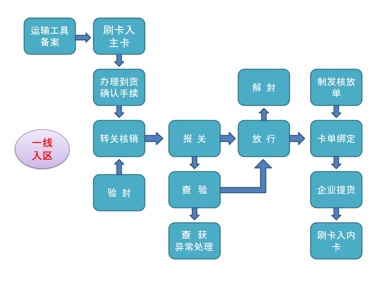 银川综合保税区业务流程指引