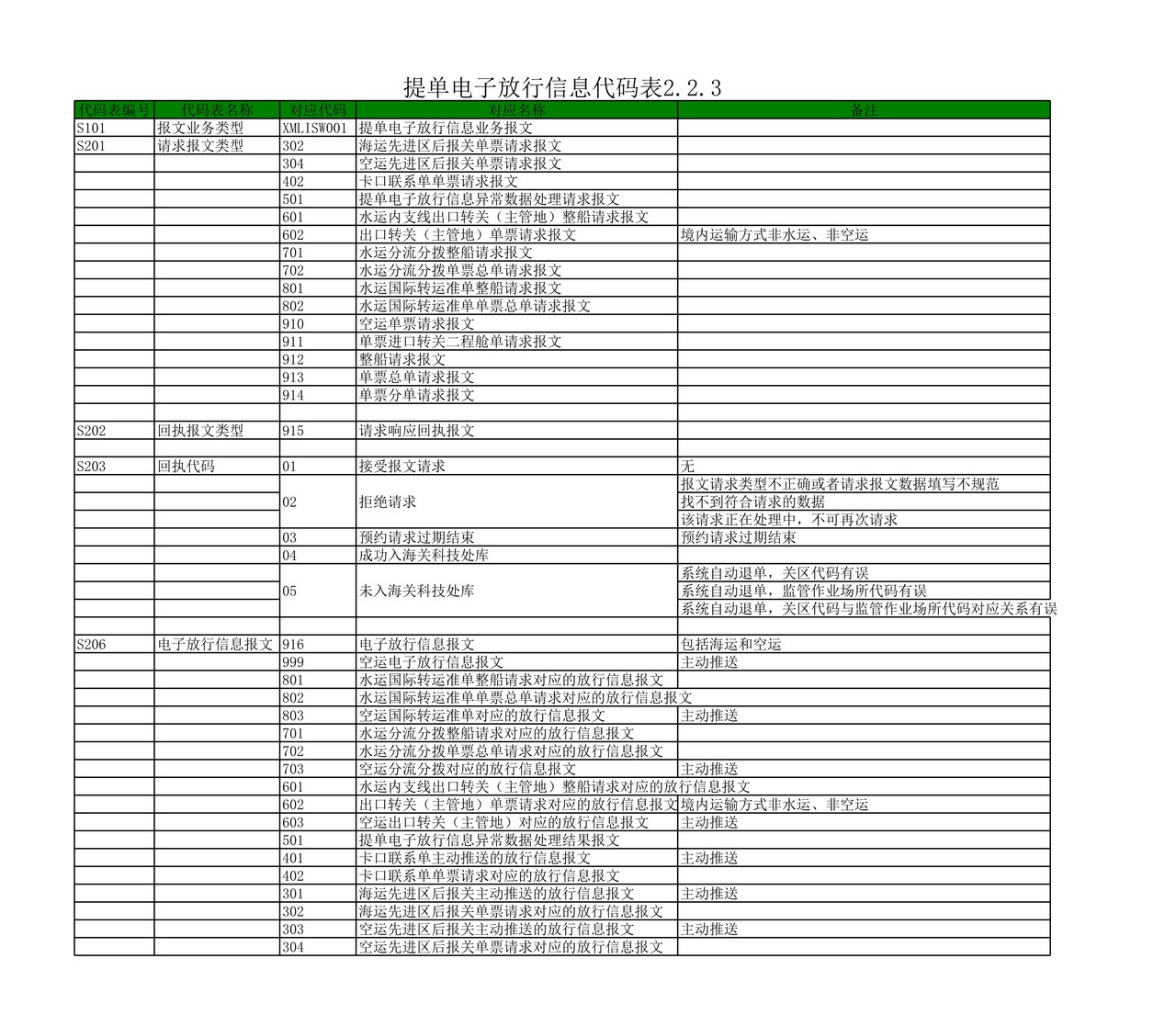 提单电子放行信息代码表2.2.3