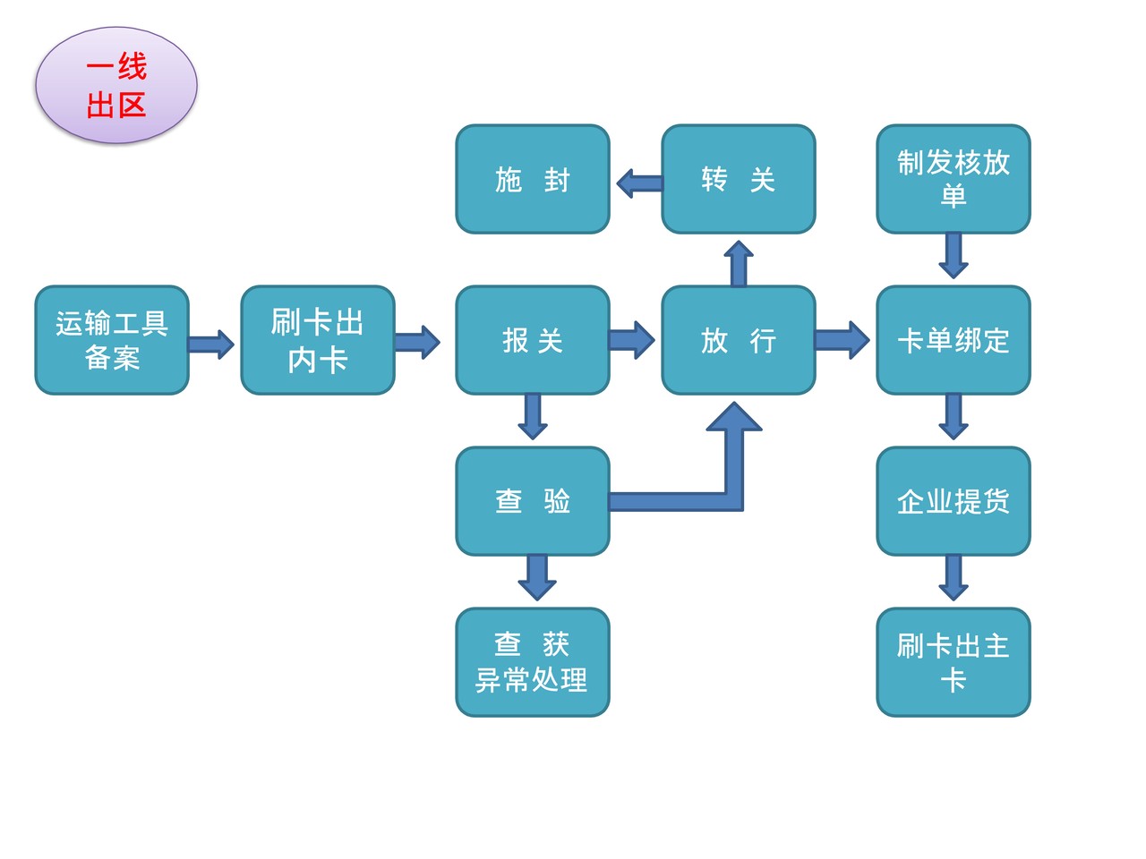 银川综合保税区业务流程指引
