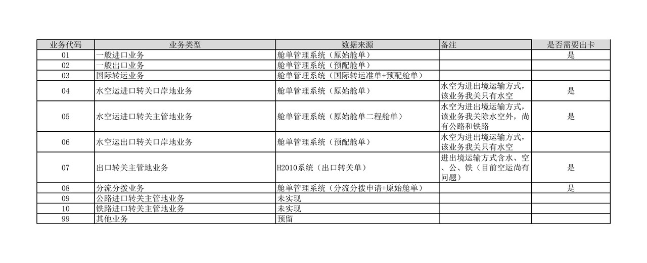 货物类型代码表20191011