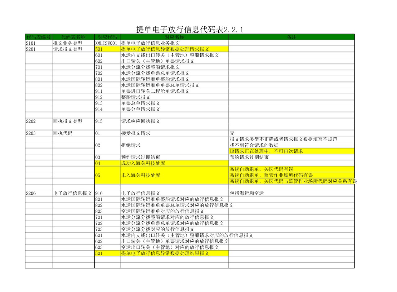 提单电子放行信息代码表2.2.1