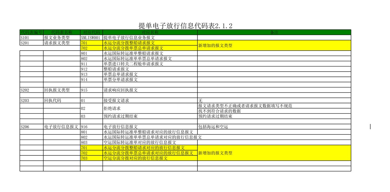 提单电子放行信息代码表2.1.2