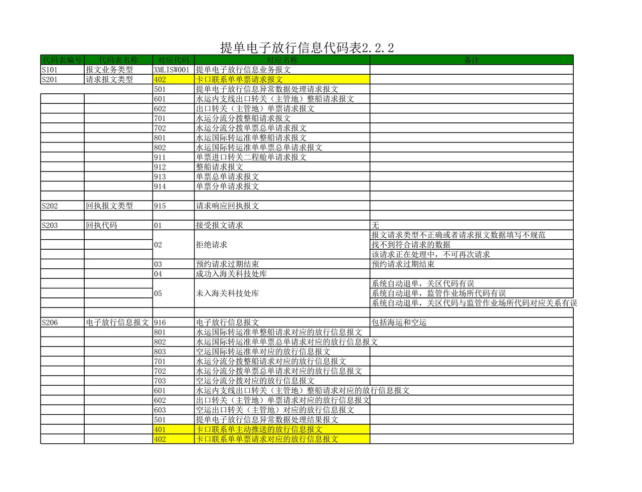 提单电子放行信息代码表2.2.2