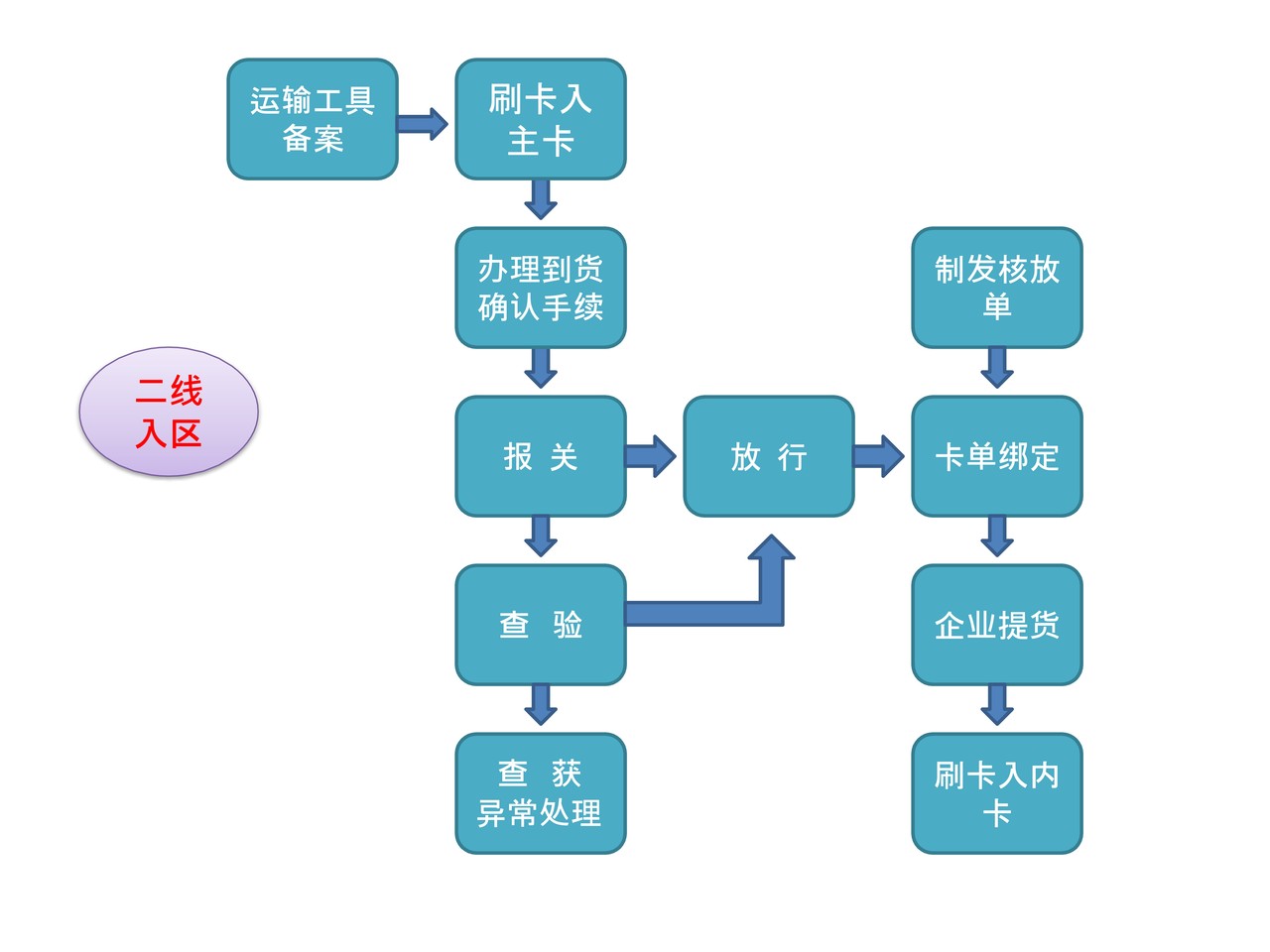 银川综合保税区业务流程指引