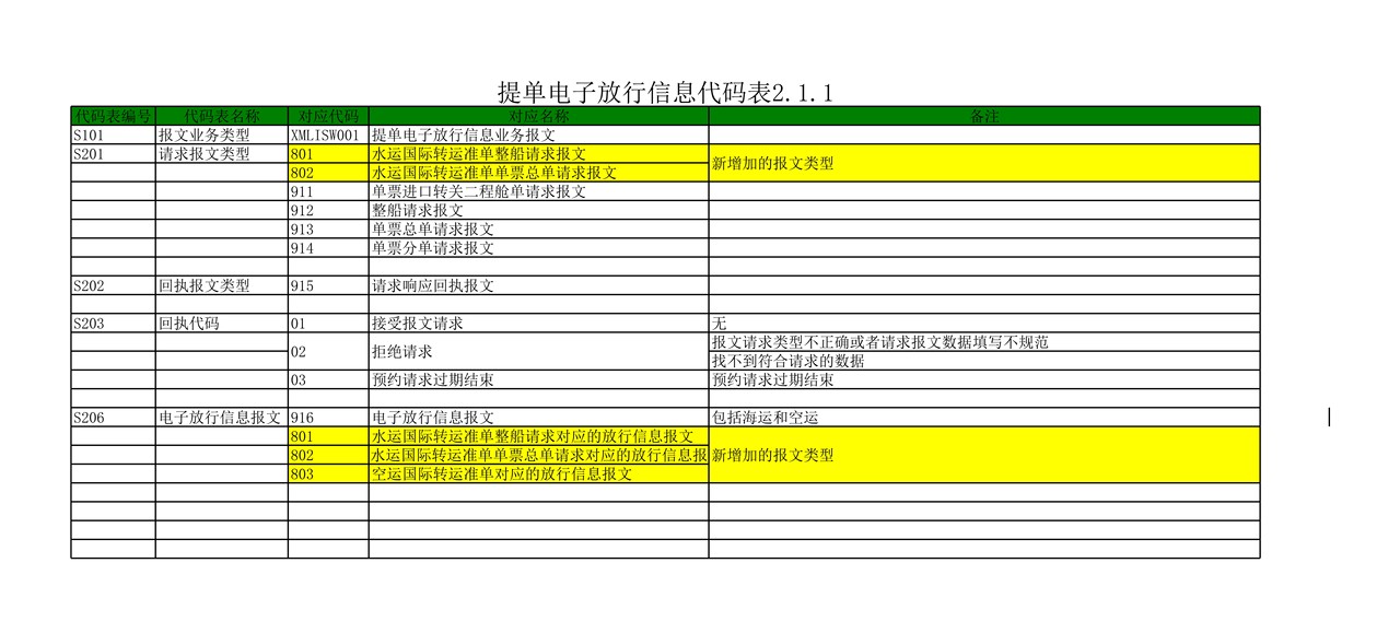 提单电子放行信息代码表2.1.1