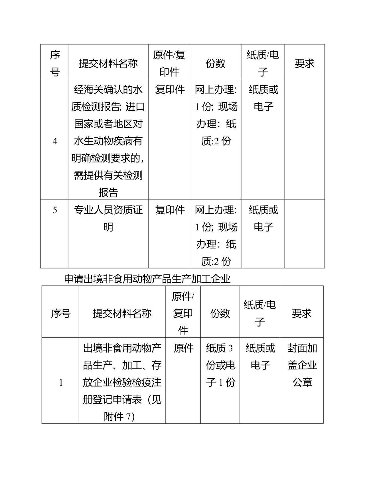 “出境动植物及其产品、其他检疫物的生产、加工、存放单位注册登记” 行政审批业务办理材料目录清单