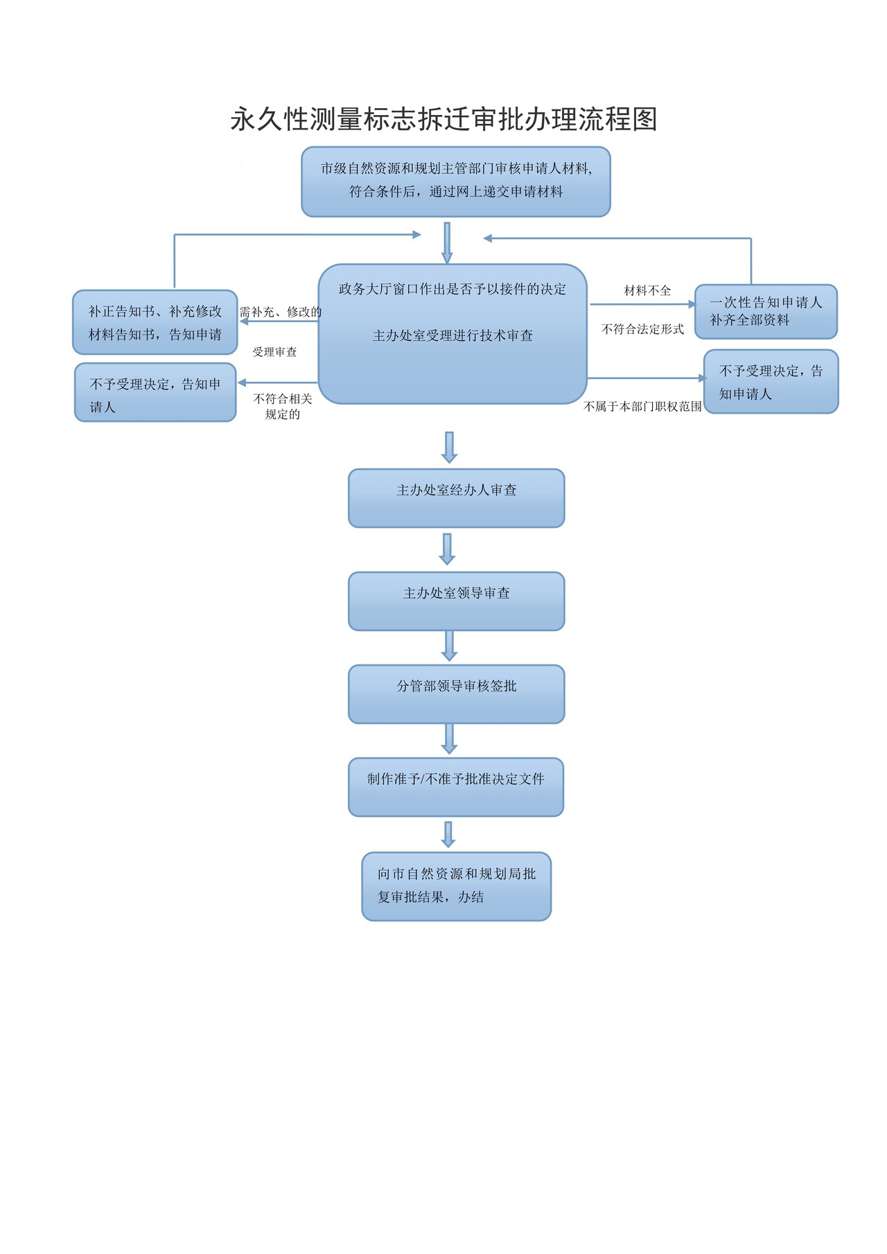 永久性测量标志拆迁审批申请表