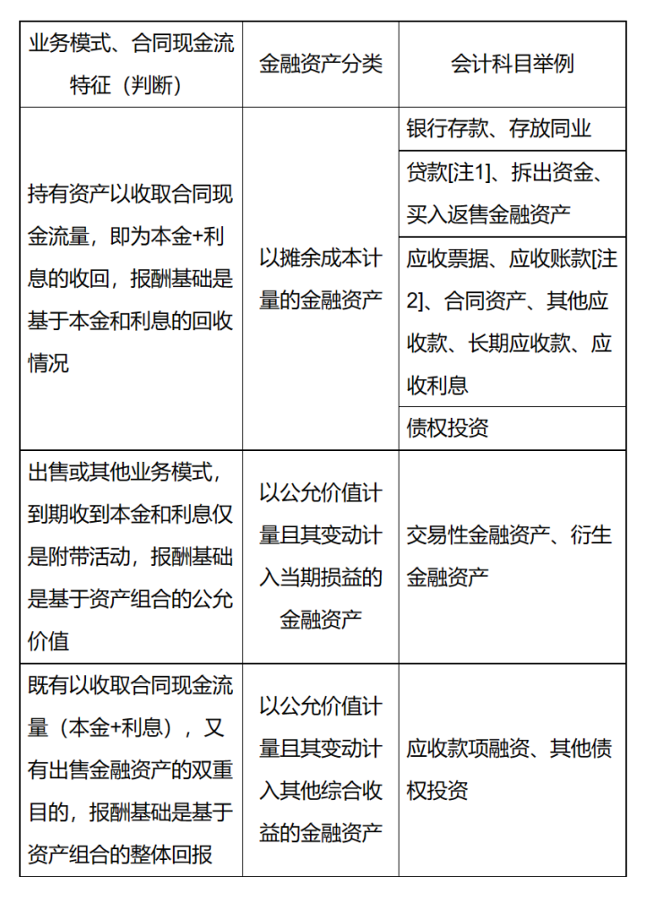 重庆市注册会计师协会专业技术委员会专家提示（第五期）—关于执行新金融工具准则 关注事项的风险提示函-1