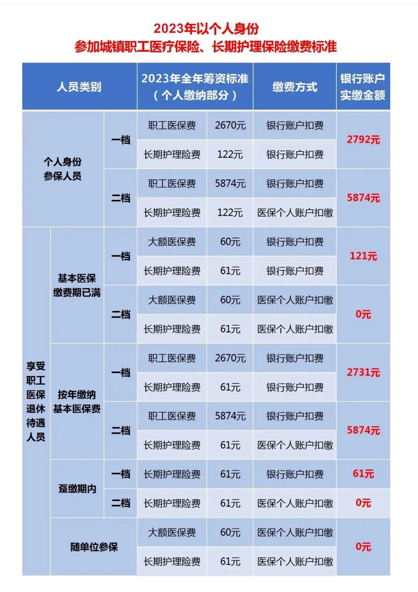 2023年以个人身份参加城镇职工医疗保险、长期护理保险缴费标准-1