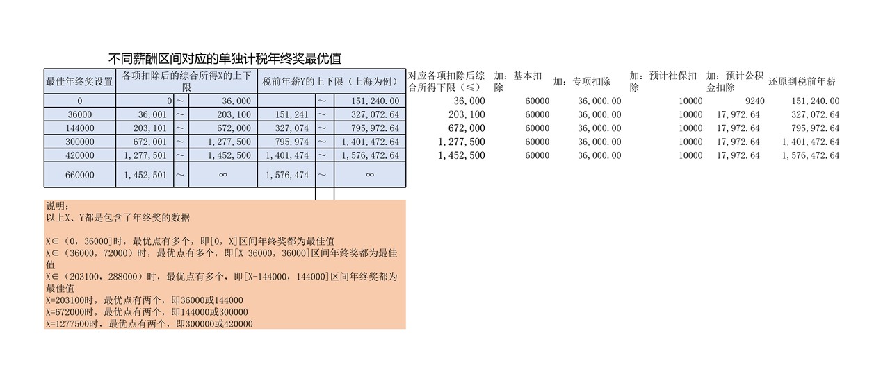 年终奖优化工具包
