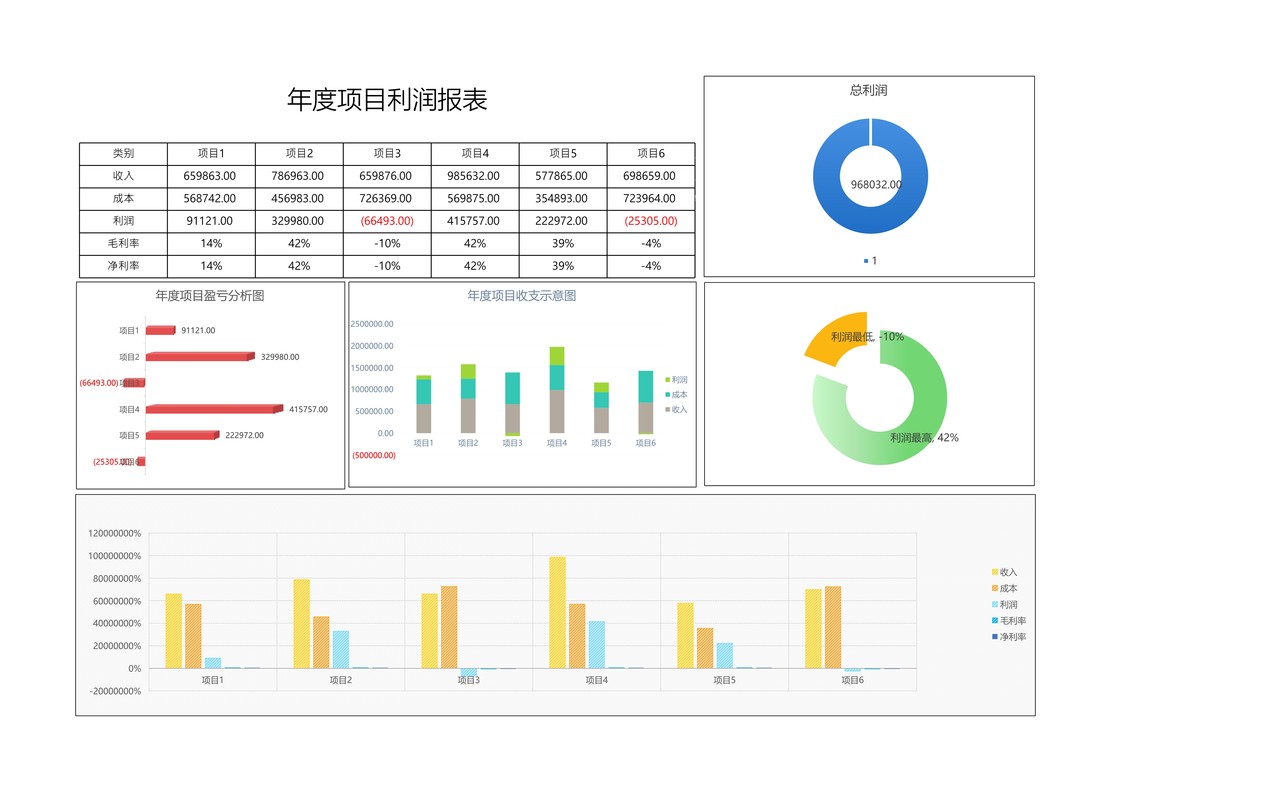 （多图表）年度项目利润报表