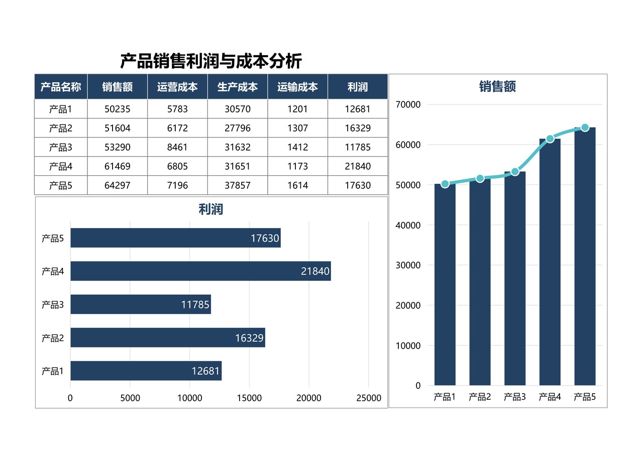 产品销售利润与成本分析