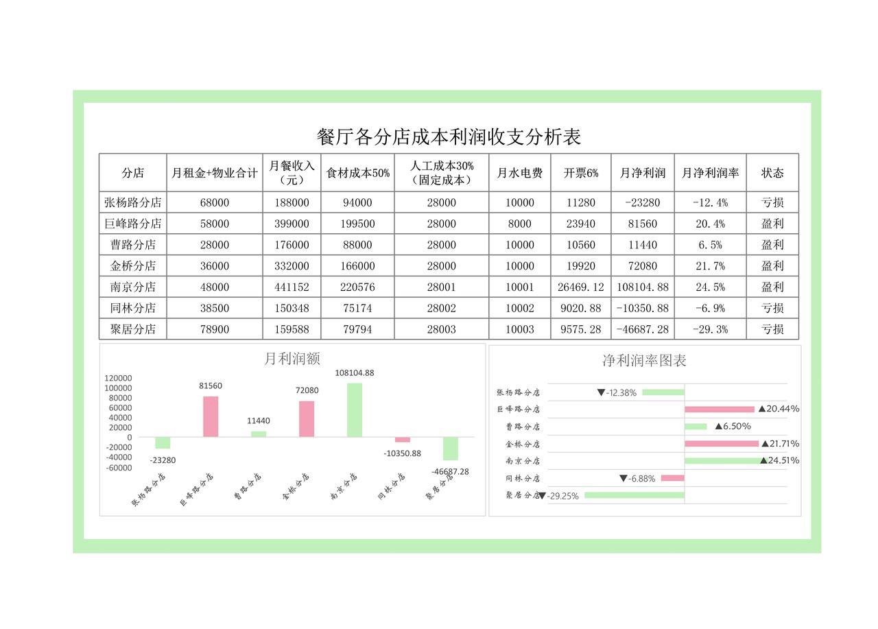 餐厅各分店成本利润收支分析表