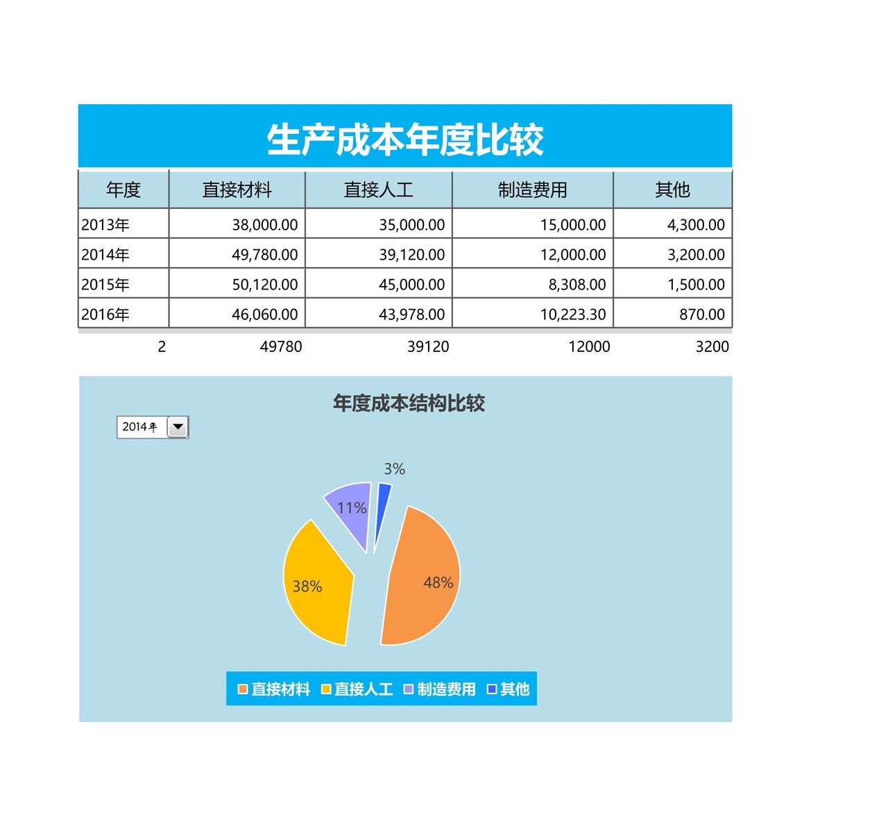 生产成本年度比较(带图表）