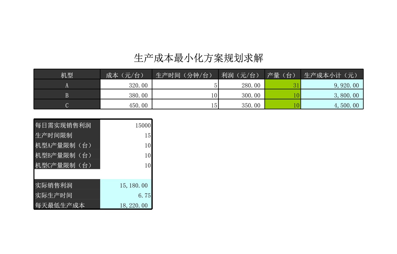 生产成本最小化求解