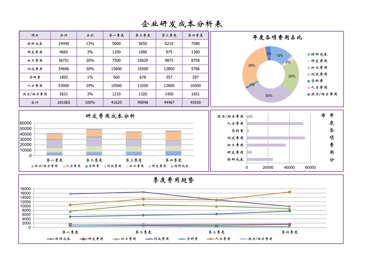 企业研发成本分析表
