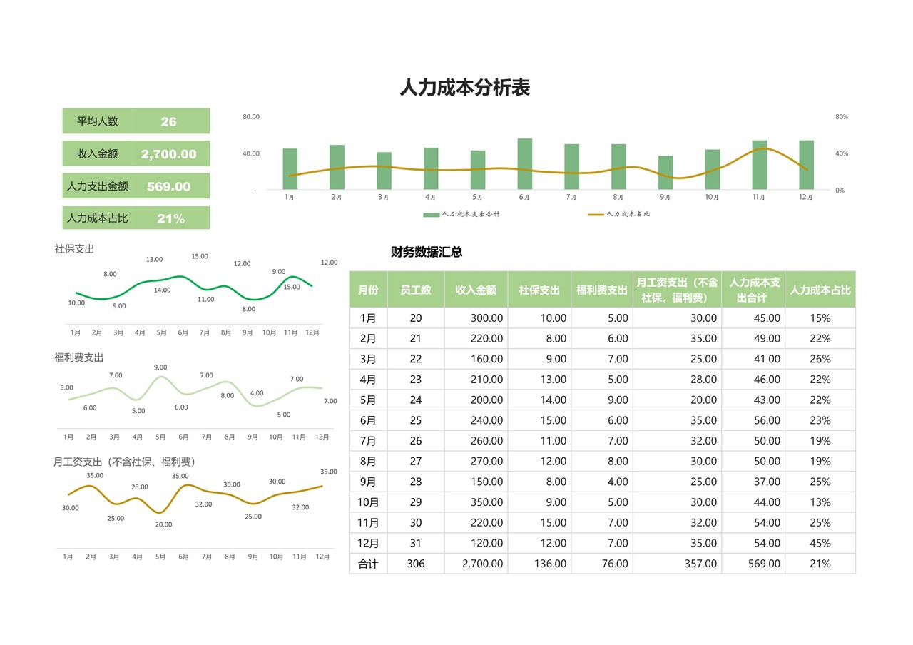 人力成本分析表