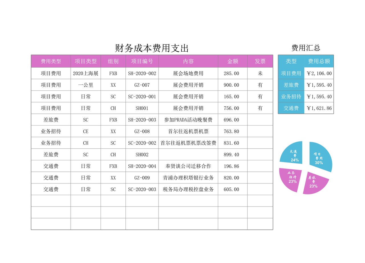 财务成本费用支出