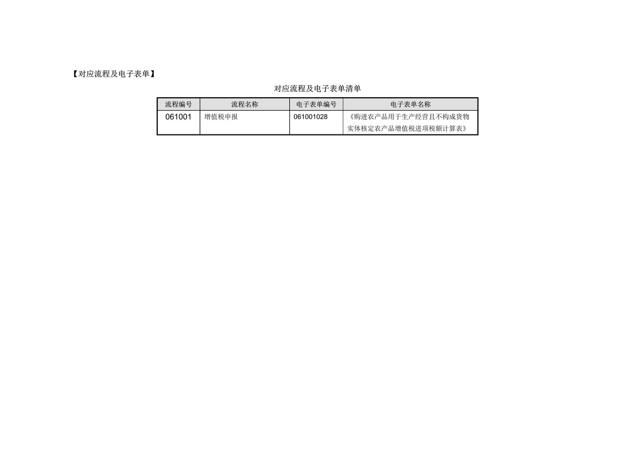 购进农产品用于生产经营且不构成货物实体核定农产品增值税进项税额计算表