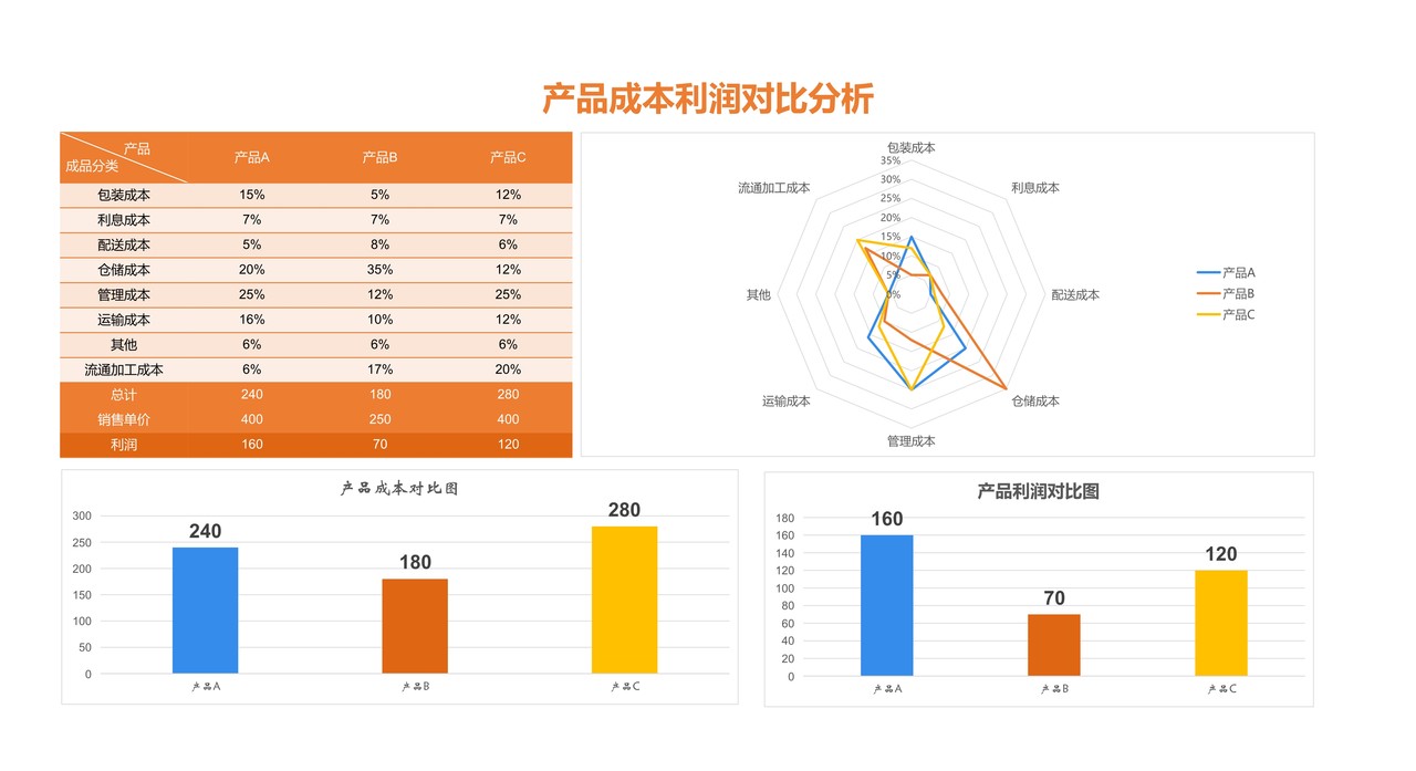 产品成本利润对比分析