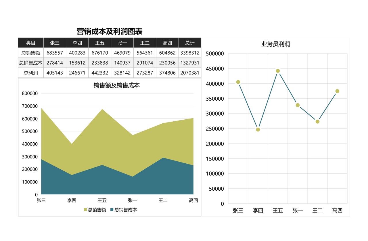 营销成本及利润图表