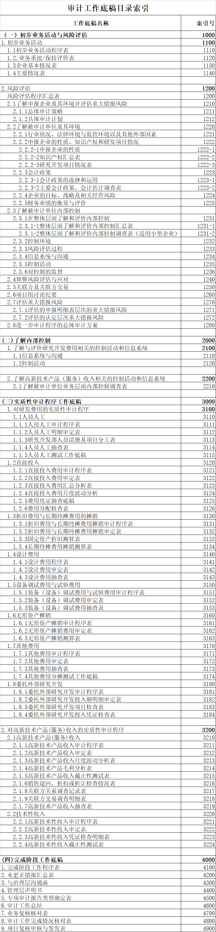 《高新技术企业认定专项审计工作底稿》参考格式（全套）