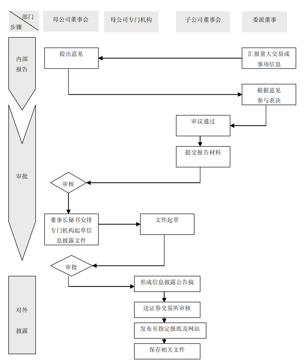 上市公司企业内部控制流程和制度汇编-未穿_402.png