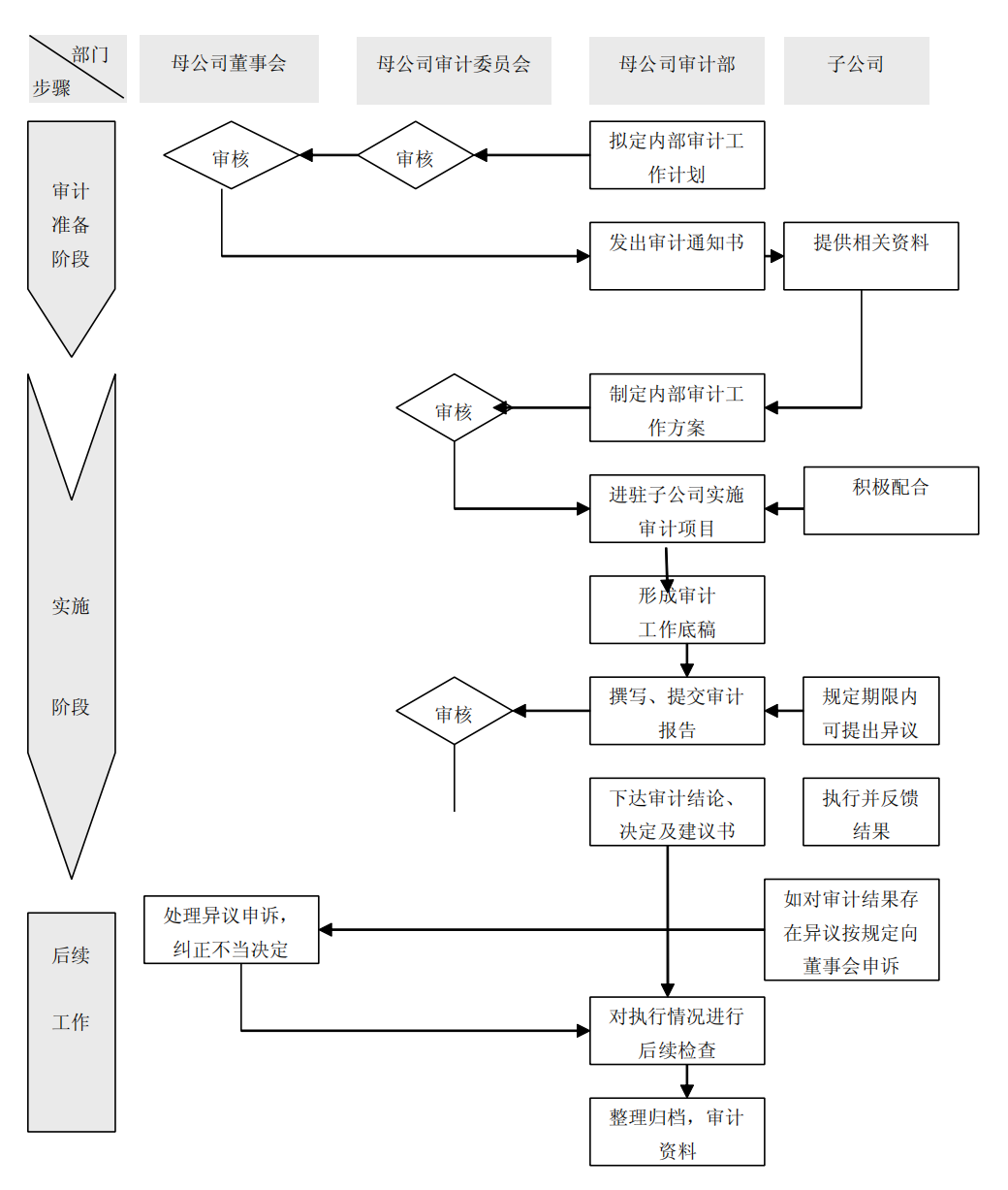 上市公司企业内部控制流程和制度汇编-未穿_401.png